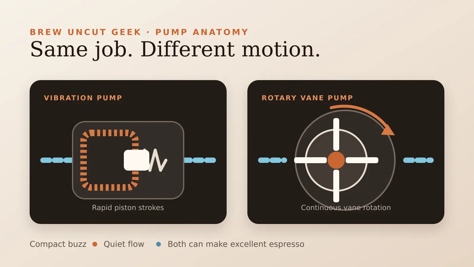 Conceptual side-by-side cutaways of a vibration pump and a rotary vane pump